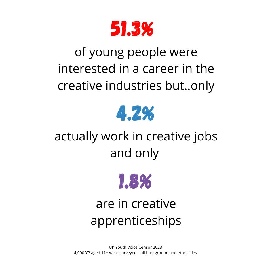 51.3% of young people were interested in a career in the creative industries but only 4.2% actually work in creative jobs and only 1.8% are in creative apprenticeships. Source UK Youth Voice Censor 2023 - 4000YP 11+ were surveyed - all background and ethnicities